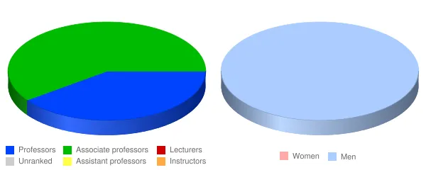 Phoenix Seminary Faculty Demographics Chart