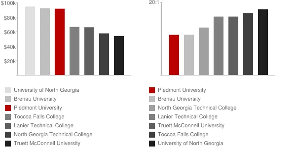 Piedmont University Faculty Compensation and Workload Chart