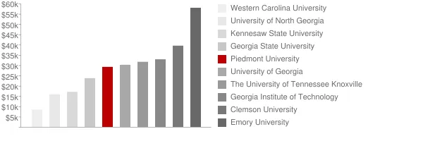 Piedmont University Tuition Comparison Chart