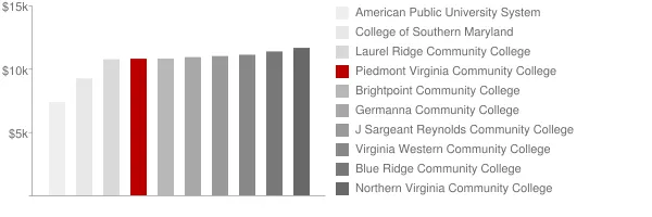 Piedmont Virginia Community College Tuition Comparison Chart