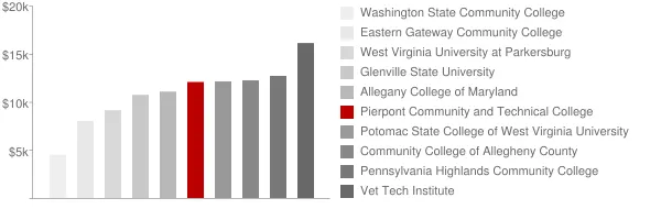 Pierpont Community and Technical College Tuition Comparison Chart