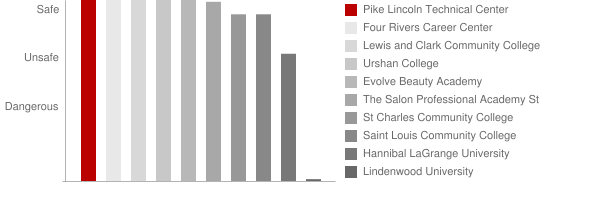 Pike Lincoln Technical Center Safety Chart