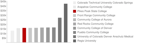 Pikes Peak State College Tuition Comparison Chart