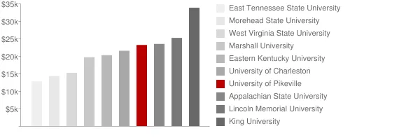 University of Pikeville Tuition Comparison Chart