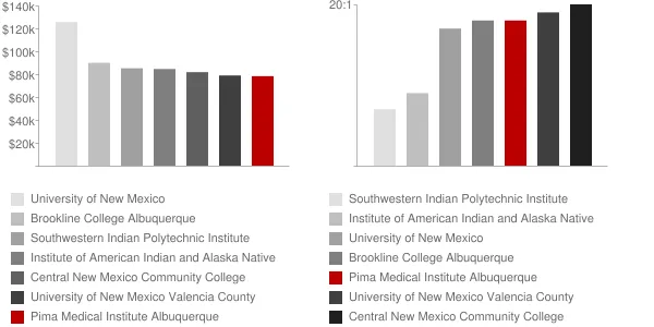 Pima Medical Institute Albuquerque Faculty Compensation and Workload Chart