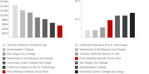 Pima Medical Institute Chula Vista Faculty Compensation and Workload Chart