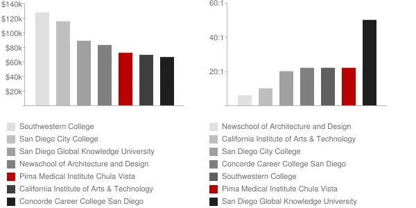 Pima Medical Institute Chula Vista Faculty Compensation and Workload Chart