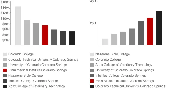 Pima Medical Institute Colorado Springs Faculty Compensation and Workload Chart