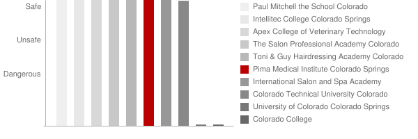 Pima Medical Institute Colorado Springs Safety Chart