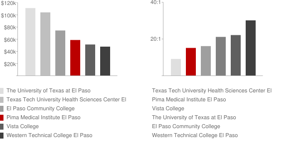 Pima Medical Institute El Paso Faculty Compensation and Workload Chart