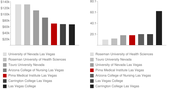 Pima Medical Institute Las Vegas Faculty Compensation and Workload Chart