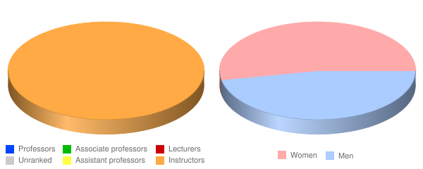 Pima Medical Institute Las Vegas Faculty Demographics Chart