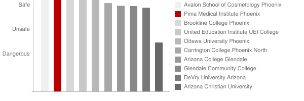 Pima Medical Institute Phoenix Safety Chart