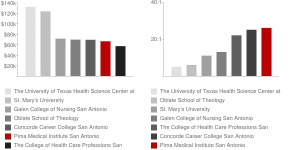 Pima Medical Institute San Antonio Faculty Compensation and Workload Chart