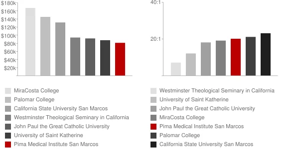 Pima Medical Institute San Marcos Faculty Compensation and Workload Chart