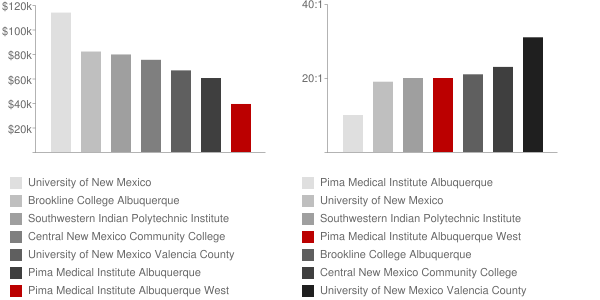 Pima Medical Institute Albuquerque West Faculty Compensation and Workload Chart