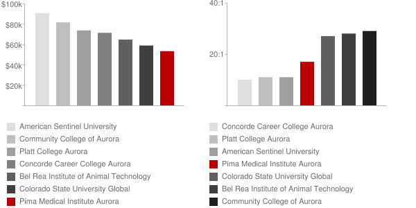 Pima Medical Institute Aurora Faculty Compensation and Workload Chart