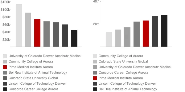 Pima Medical Institute Aurora Faculty Compensation and Workload Chart
