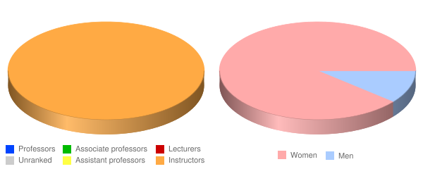 Pima Medical Institute Aurora Faculty Demographics Chart