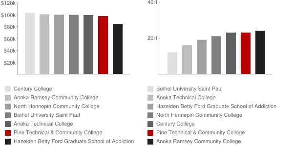 Pine Technical & Community College Faculty Compensation and Workload Chart