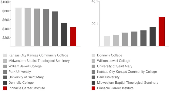 Pinnacle Career Institute Faculty Compensation and Workload Chart