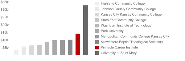 Pinnacle Career Institute Tuition Comparison Chart