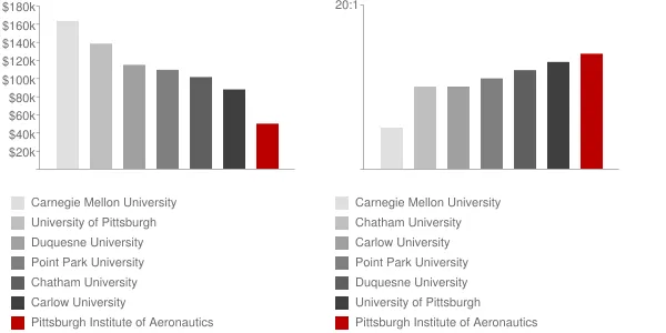 Pittsburgh Institute of Aeronautics Faculty Compensation and Workload Chart