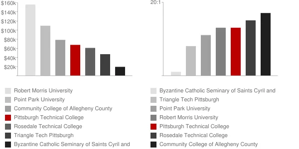 Pittsburgh Technical College Faculty Compensation and Workload Chart