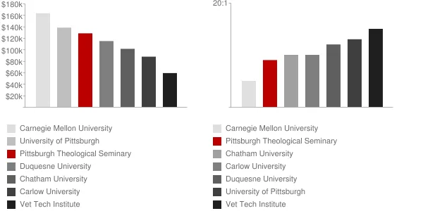 Pittsburgh Theological Seminary Faculty Compensation and Workload Chart