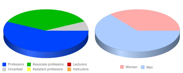 Pittsburgh Theological Seminary Faculty Demographics Chart