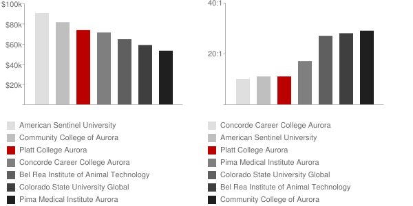 Platt College Aurora Faculty Compensation and Workload Chart