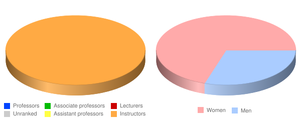 Platt College Aurora Faculty Demographics Chart