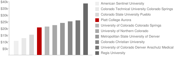 Platt College Aurora Tuition Comparison Chart