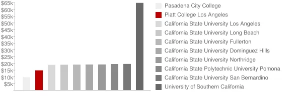 Platt College Los Angeles Tuition Comparison Chart