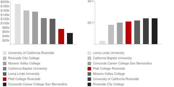 Platt College Riverside Faculty Compensation and Workload Chart