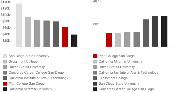 Platt College San Diego Faculty Compensation and Workload Chart