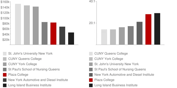 Plaza College Faculty Compensation and Workload Chart
