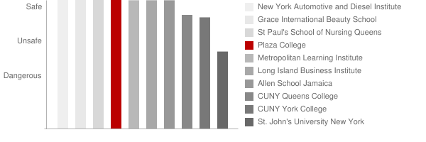Plaza College Safety Chart