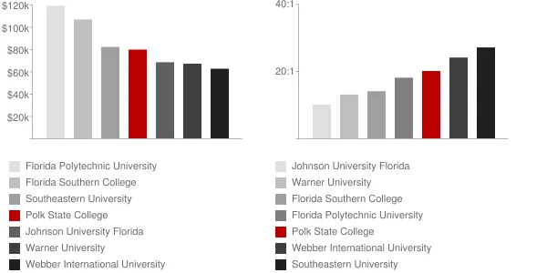 Polk State College Faculty Compensation and Workload Chart