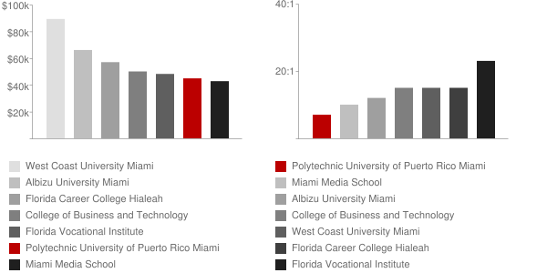 Polytechnic University of Puerto Rico Miami Faculty Compensation and Workload Chart