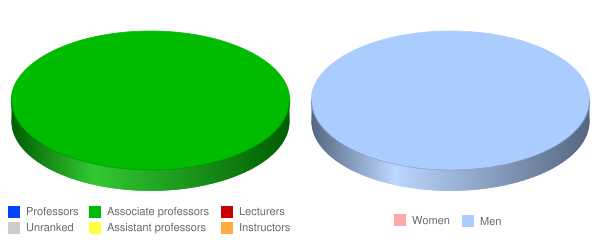 Polytechnic University of Puerto Rico Miami Faculty Demographics Chart