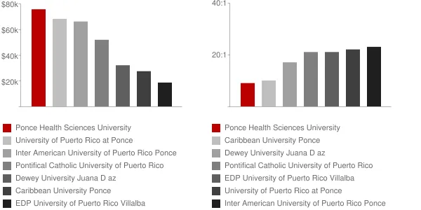 Ponce Health Sciences University Faculty Compensation and Workload Chart