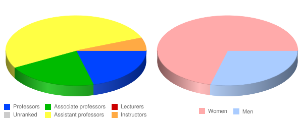Ponce School of Medicine and Health Sciences Faculty Demographics Chart