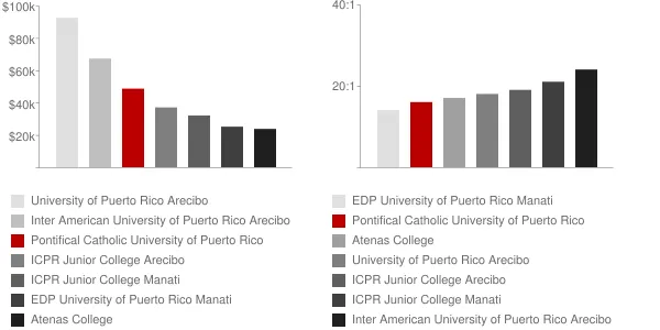 Pontifical Catholic University of Puerto Rico Arecibo Faculty Compensation and Workload Chart