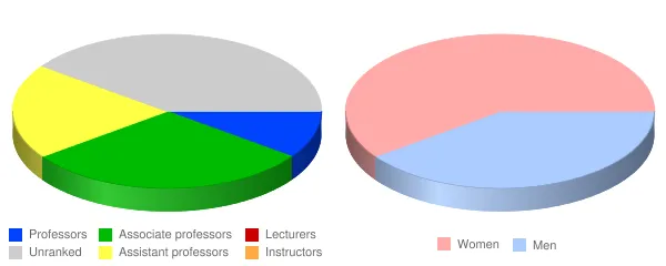 Pontifical Catholic University of Puerto Rico Arecibo Faculty Demographics Chart