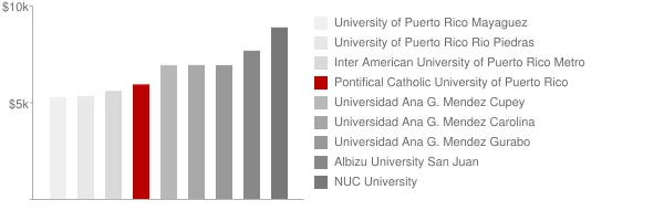 Pontifical Catholic University of Puerto Rico Arecibo Tuition Comparison Chart