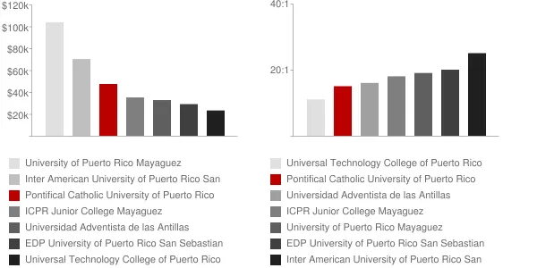 Pontifical Catholic University of Puerto Rico Mayaguez Faculty Compensation and Workload Chart