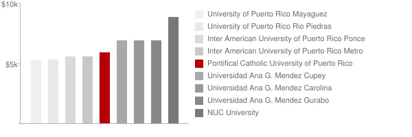 Pontifical Catholic University of Puerto Rico Mayaguez Tuition Comparison Chart