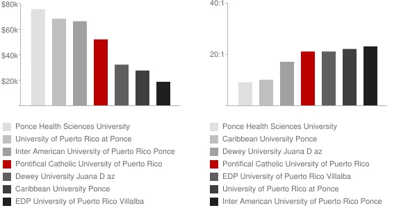 Pontifical Catholic University of Puerto Rico Ponce Faculty Compensation and Workload Chart