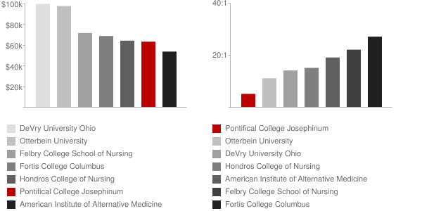 Pontifical College Josephinum Faculty Compensation and Workload Chart